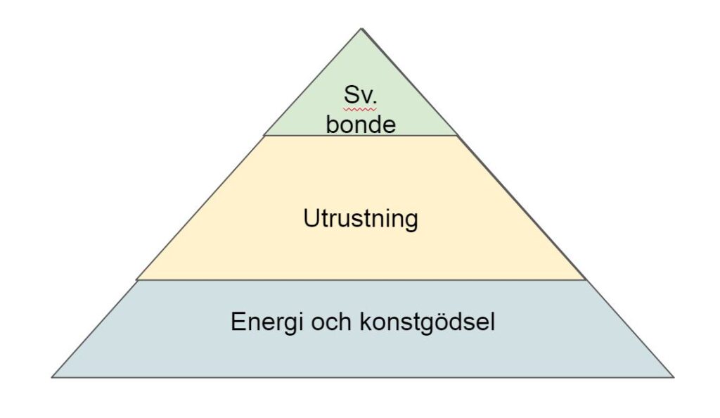 En svensk bondes arbete är högst i en sorts värdepyramid, där bondes arbete vilar på en rad ingående delar.