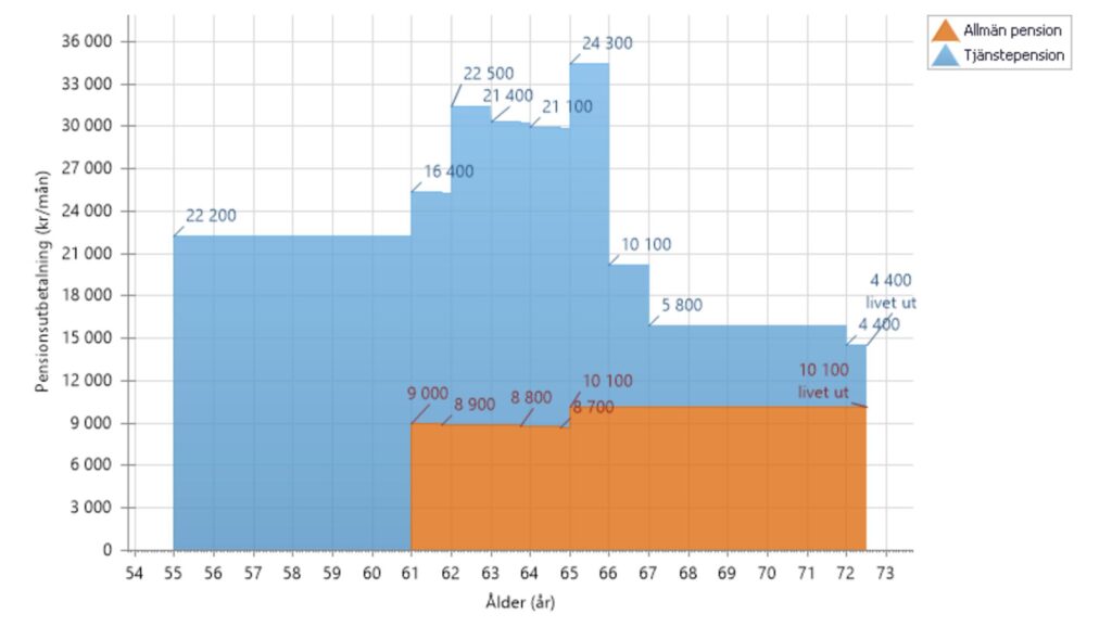 En graf som visar hur dte ser ut om jag går i pension vid 50 och tar ut tjänstepension från 55 års ålder. 