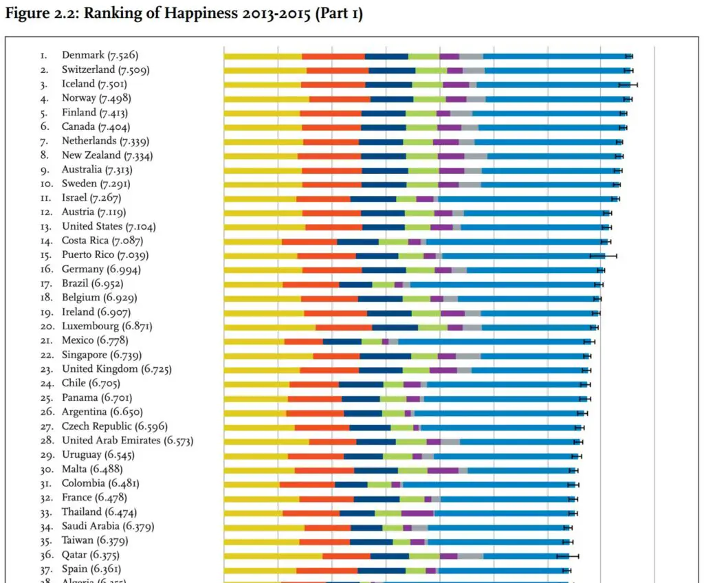 Det gula området i stapeln utgör den del av lyckan som kan kopplas till ekonomiskt välstånd (BNP per capita) 