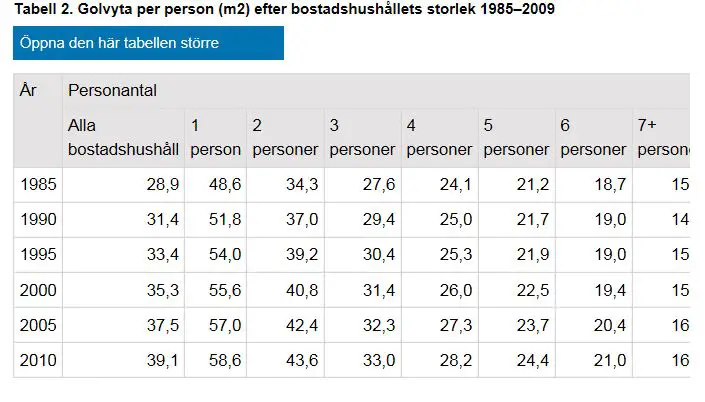 En tabell som visar på hur boendenytan per person förändrats.