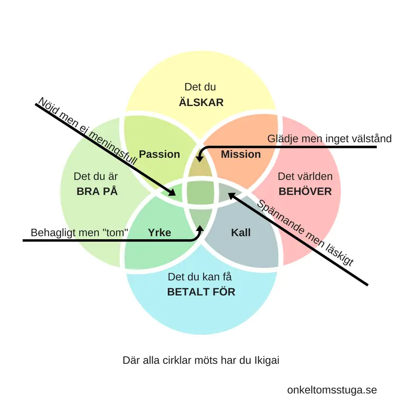 Bilden beskriver hur Ikigais fyra frågor samverkar. Bilden innehåller fyra cirklar som representerar det vi älskar, det vi får betalt för, det världen behöver och det det vi är bra på. Svaret på frågan "Vad är Ikigai" är att det är där alla fyra cirklar möts.