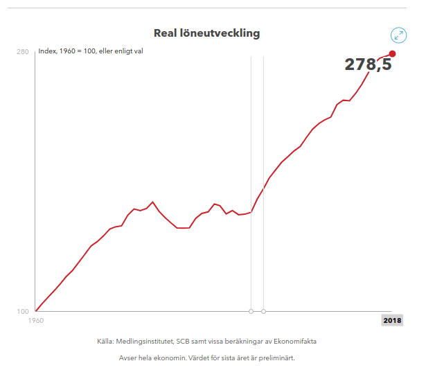 En graf som beskriver real löneutveckling. Sedan 1960 har reallönen stigit 278,5 procent. Det gör det naturligtvis möjligt att spara mer.