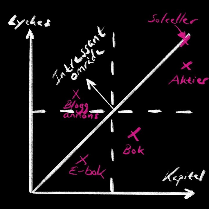 Olika exempel på att skaffa passiv inkomst. Bilden beskriver fyra kvadranter som används för att kategorisera de idéer som finns kring passiva inkomster. 