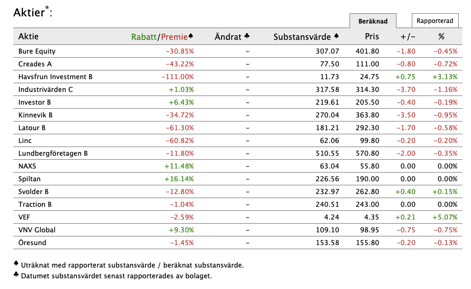 Sammanställning av svenska investmentbolags substansrabatt i en tabell. 