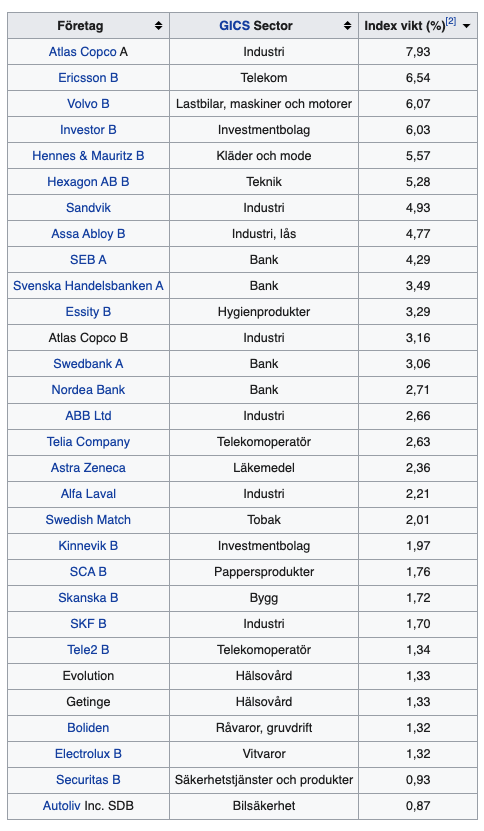 Vad är en indexfond? - Här är en tabell som visar innehavet och fördelningen av aktier i en indexfond som följer OMXS300.